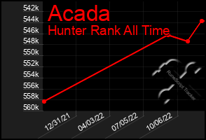 Total Graph of Acada