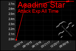 Total Graph of Acadine Star