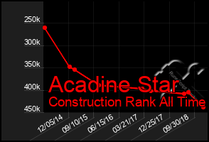 Total Graph of Acadine Star