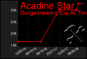 Total Graph of Acadine Star