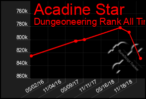 Total Graph of Acadine Star