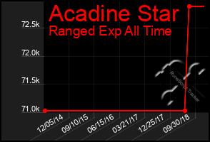 Total Graph of Acadine Star