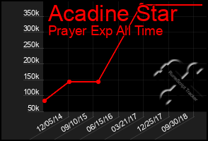 Total Graph of Acadine Star
