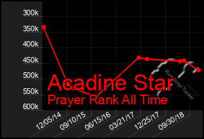 Total Graph of Acadine Star