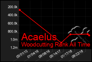 Total Graph of Acaelus