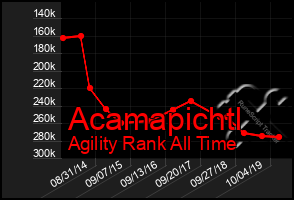 Total Graph of Acamapichtl