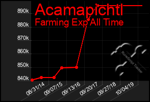 Total Graph of Acamapichtl