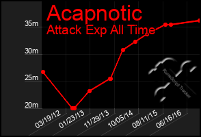 Total Graph of Acapnotic