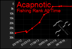 Total Graph of Acapnotic