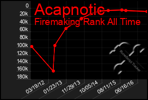 Total Graph of Acapnotic