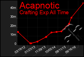 Total Graph of Acapnotic