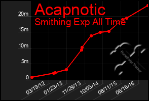 Total Graph of Acapnotic
