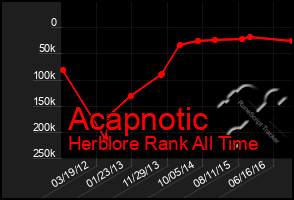 Total Graph of Acapnotic
