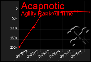 Total Graph of Acapnotic