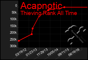 Total Graph of Acapnotic