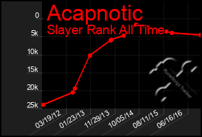 Total Graph of Acapnotic