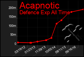 Total Graph of Acapnotic