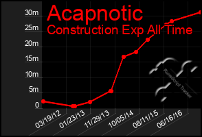 Total Graph of Acapnotic