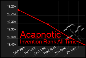 Total Graph of Acapnotic