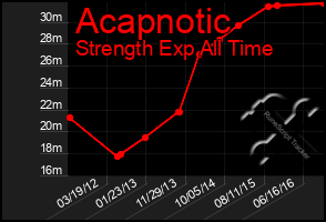 Total Graph of Acapnotic