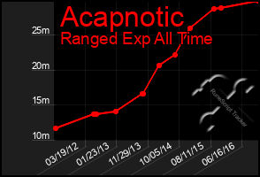 Total Graph of Acapnotic