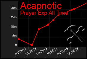 Total Graph of Acapnotic