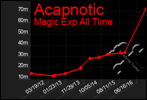 Total Graph of Acapnotic