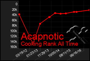 Total Graph of Acapnotic