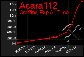 Total Graph of Acara112