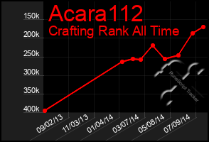 Total Graph of Acara112