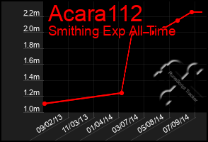 Total Graph of Acara112