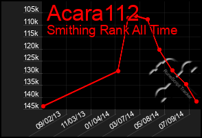 Total Graph of Acara112