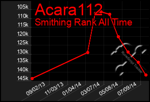 Total Graph of Acara112