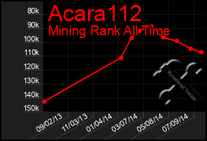 Total Graph of Acara112