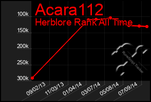 Total Graph of Acara112