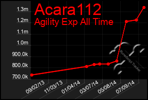 Total Graph of Acara112