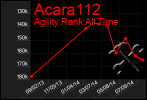 Total Graph of Acara112