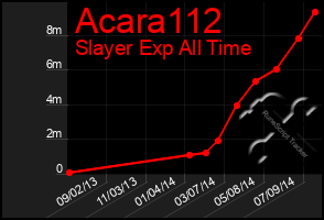 Total Graph of Acara112