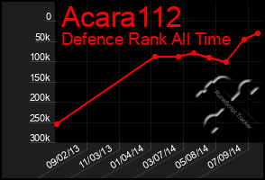 Total Graph of Acara112