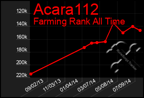 Total Graph of Acara112