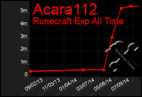 Total Graph of Acara112