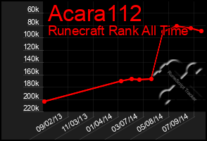 Total Graph of Acara112