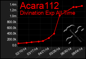 Total Graph of Acara112