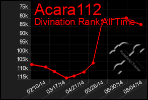 Total Graph of Acara112