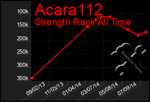 Total Graph of Acara112