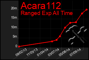 Total Graph of Acara112