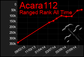 Total Graph of Acara112