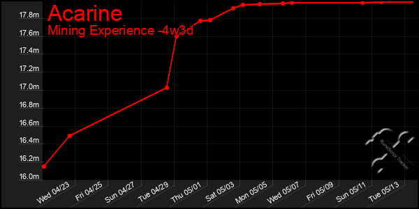 Last 31 Days Graph of Acarine