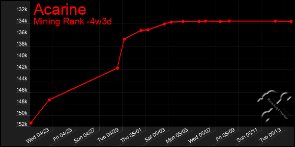 Last 31 Days Graph of Acarine