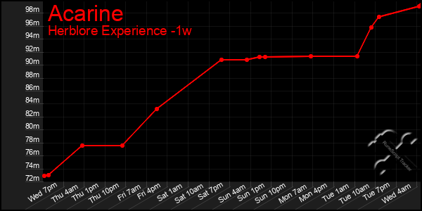 Last 7 Days Graph of Acarine
